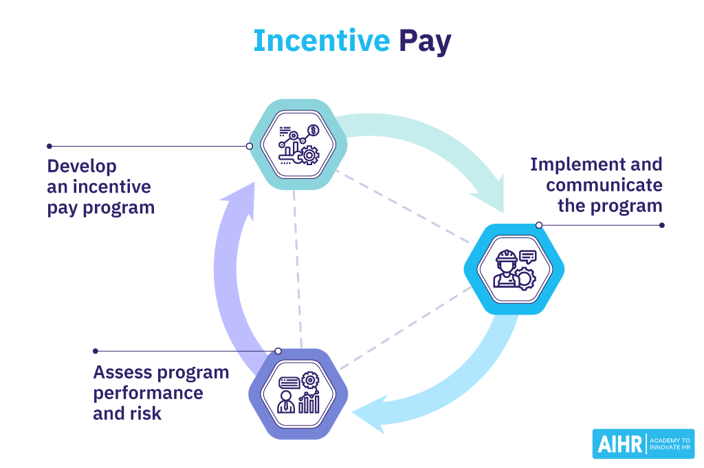 Incentive Pay is Typically Based on Performance